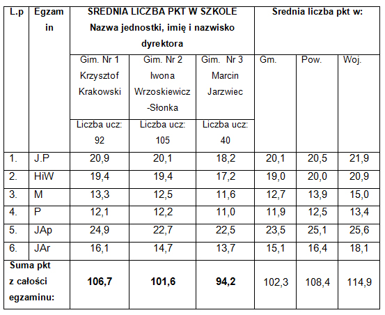 gimnazjum Zestawienie wyników sprawdzianów klas szóstych i gimnazjalistów