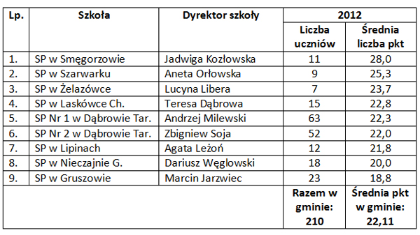 szesc Zestawienie wyników sprawdzianów klas szóstych i gimnazjalistów