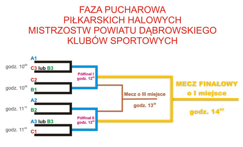 FAZA PUCHAROWA PHMPDKS 2013  Piłkarskie Halowe Mistrzostwa Powiatu Dąbrowskiego Klubów Sportowych już jutro