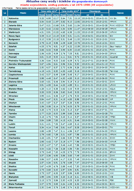 ceny wody Zamrożenie opłat za wodę i ścieki