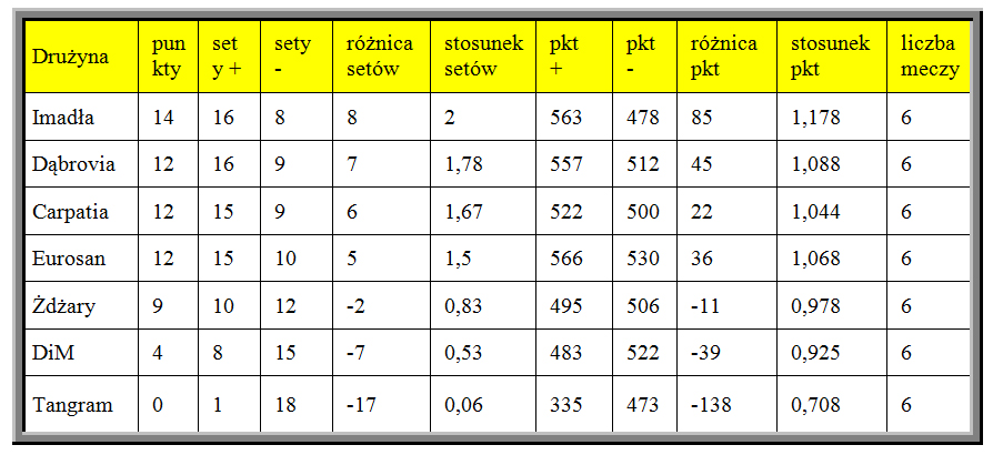 TabelaRKFS Dąbrowska Amatorska Liga Siatkówki na półmetku rozgrywek