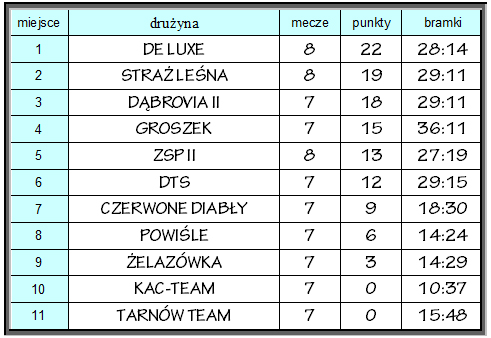 Tabelka winiki meczy Amatorska Liga Orlika Dąbrowy Tarnowskiej wkracza w decydującą fazę