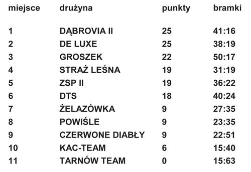 ALO DT 2013 „DĄBROVIA II” wygrywa Amatorską Ligę Orlika w Dąbrowie Tarnowskiej !