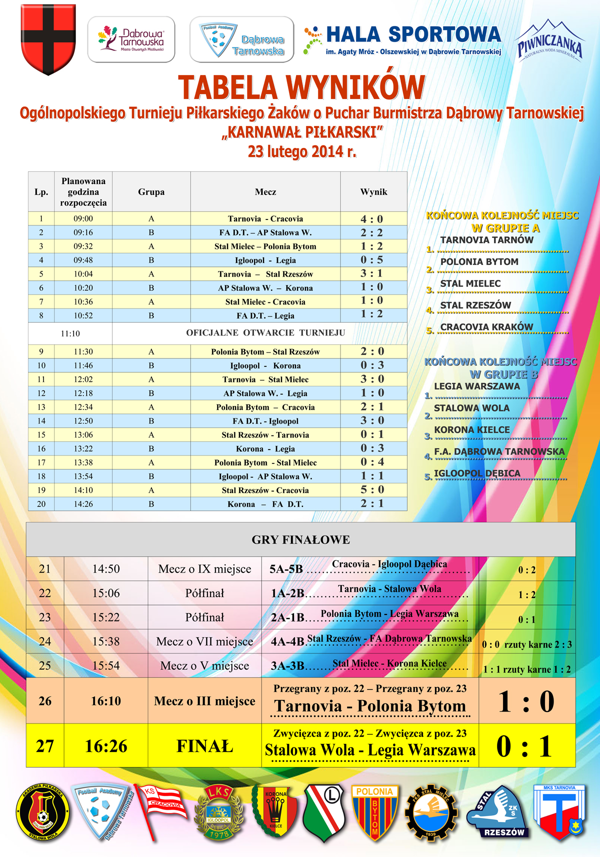 WYNIKI Tabela FA DT 23 02 2014 1200 Puchar Burmistrza Dąbrowy Tarnowskiej trafił do rąk Legii Warszawa