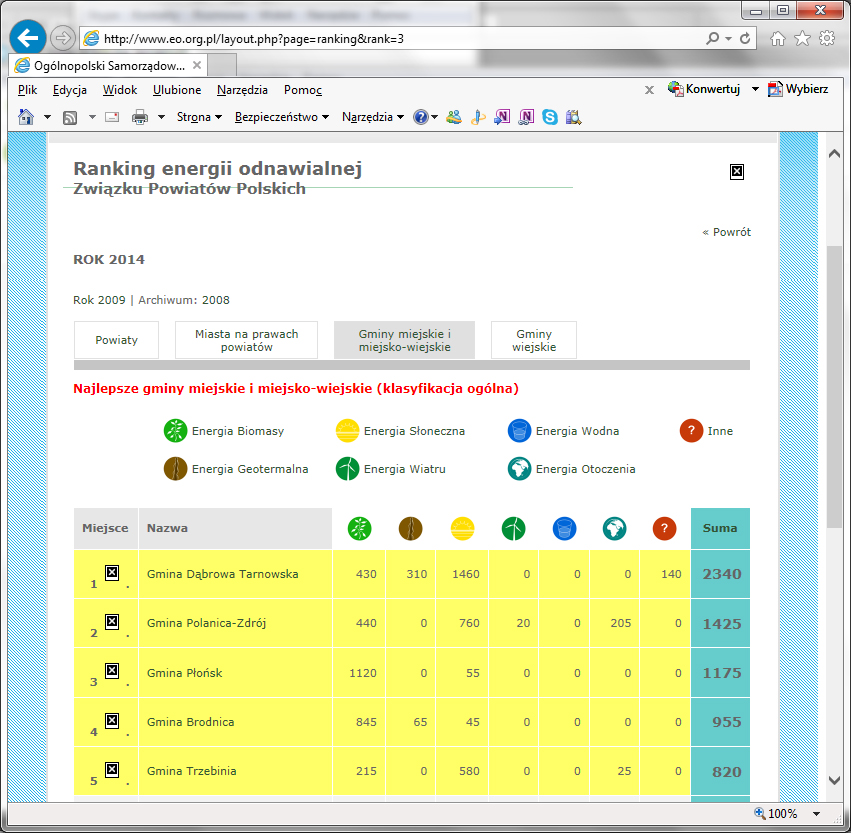 ranking2013 eo Dąbrowa Tarnowska po raz kolejny wśród finalistów Rankingu Gmin i Powiatów.
