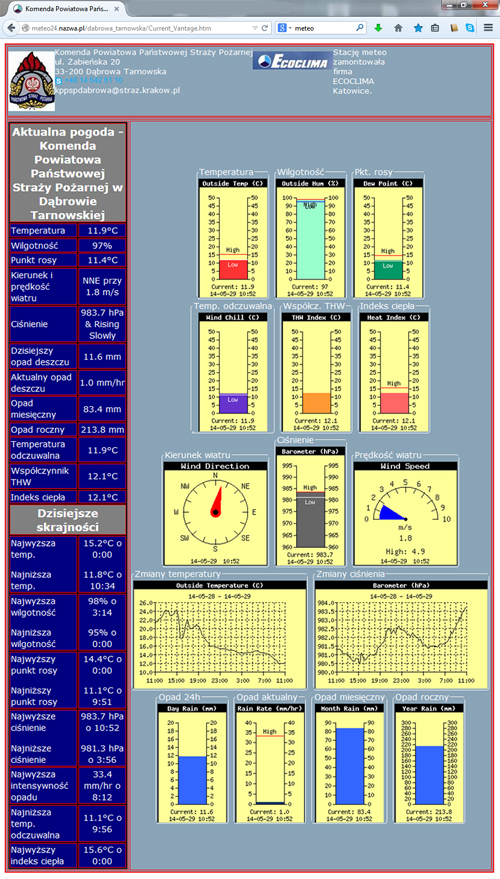Stacja meteo PSP DTwww500 Automatyczna stacja meteo w Dąbrowie Tarnowskiej