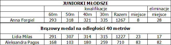 1 Dąbrowscy łucznicy na Ogólnopolskiej Olimpiadzie Młodzieży