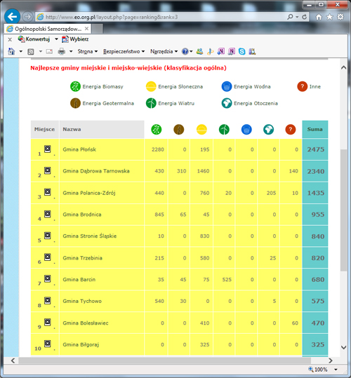 ZPP EO za2014 Dąbrowa Tarnowska na 5 miejscu Ogólnopolskiego Rankingu Gmin i Powiatów