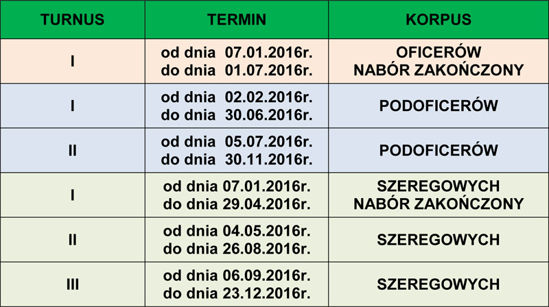 Turnusy sluzba przygotowawcza WKU Tarnow Trwa nabór do służby przygotowawczej w korpusie szeregowych