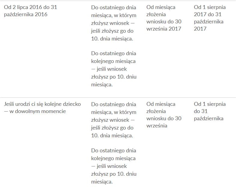 500 2 W Dąbrowie Tarnowskiej ruszył program 500+