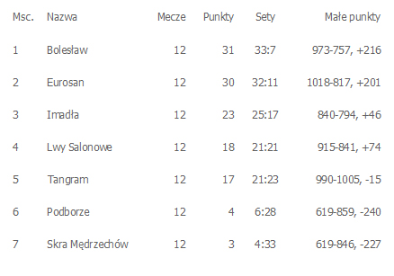 Tabelka DSLS 2016 Finał Dąbrowskiej Amatorskiej Ligi Siatkówki
