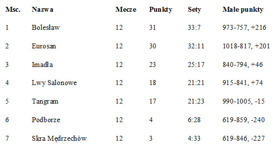 Tabelka faza zasadnicza DALS2016 Eurosan wygrywa Finał DALS 2016