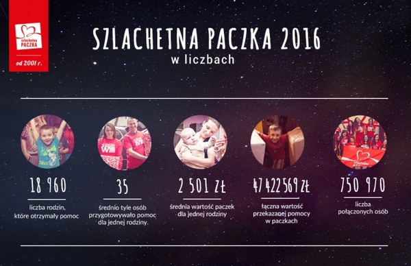 paczka w liczbach 2016 Podsumowanie Szlachetnej Paczki 2016