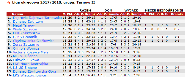 Tabela Dabrovia liderem 10 2017 Po wygranym meczu na szczycie Dąbrovia liderem tabeli !