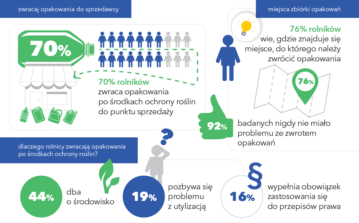 system psor w liczbach 2014 2 Informacja Polskiego Stowarzyszenia Roślin o wymogu zwrotu opakowań po środkach ochrony roślin