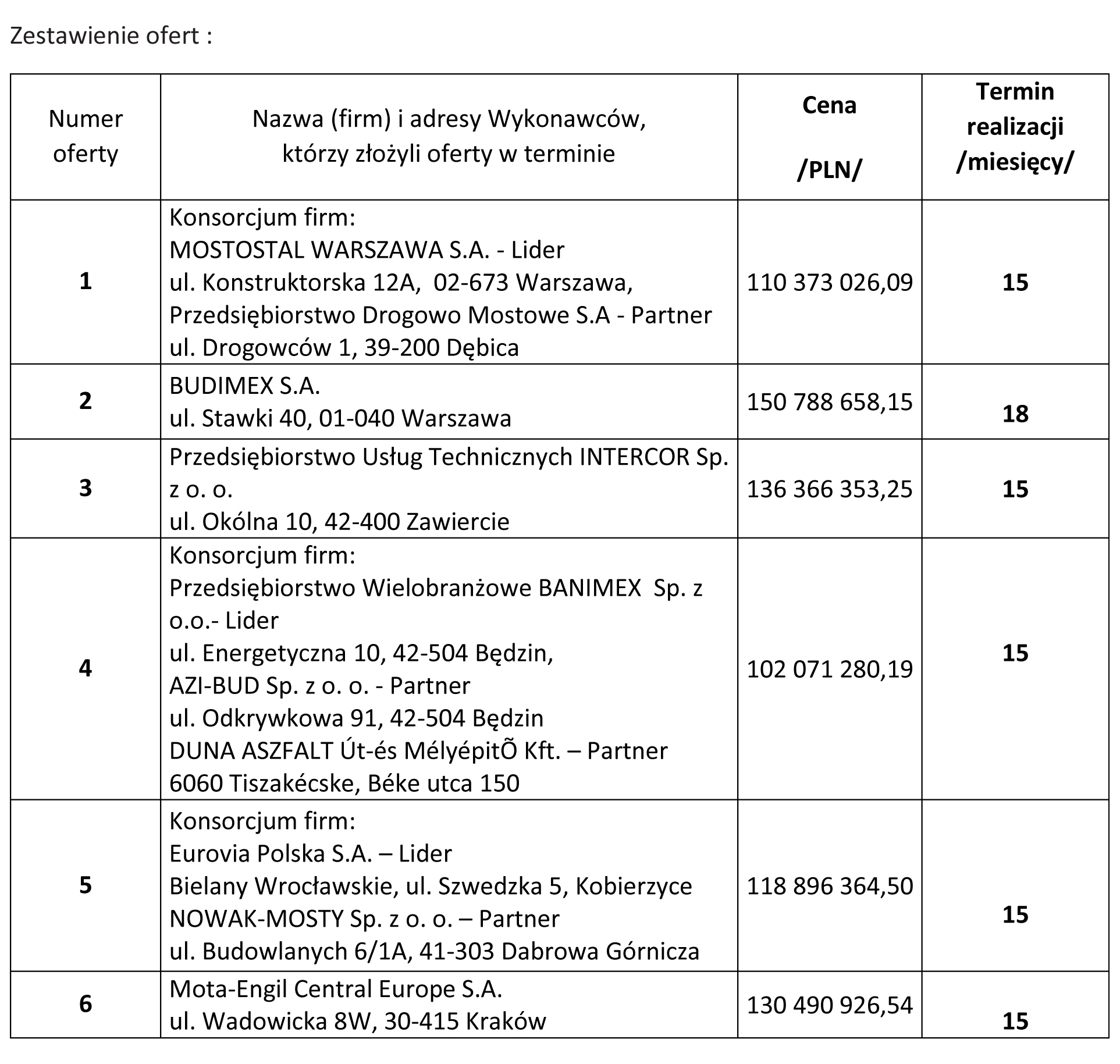 Zestawienie ofert obwodnica Dabrowy Tarnowskiej 27 02 2018 GDDKiA otwarła oferty na dokończenie budowy obwodnicy Dąbrowy Tarnowskiej