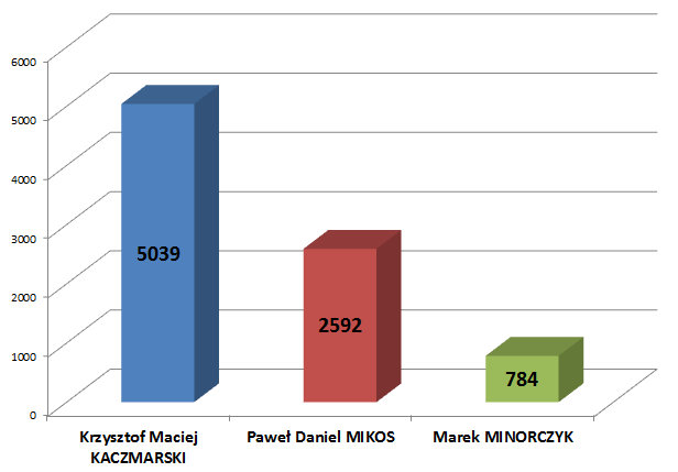 Wyniki burmistrz 2018 Wyniki wyborów w Gminie Dąbrowa Tarnowska