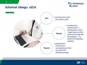 Schemat obiegu eZLA przekazanie e ZLA do systemu ZUS ZUS 300x225 Przypominamy, że od 1 grudnia 2018 r. lekarze będą wystawiać wyłącznie e zwolnienia