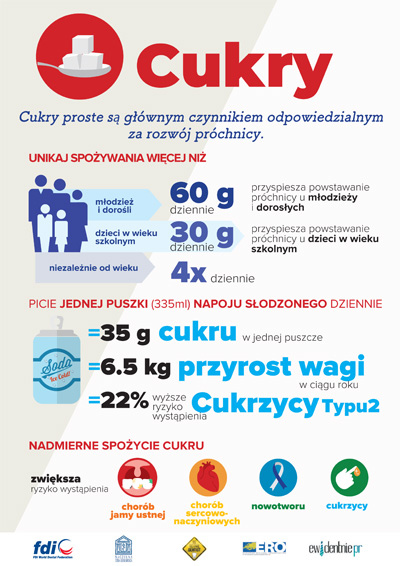 cukry 2 W Światowy Dzień Zdrowia Jamy Ustnej dentyści apelują   Mniej cukru!
