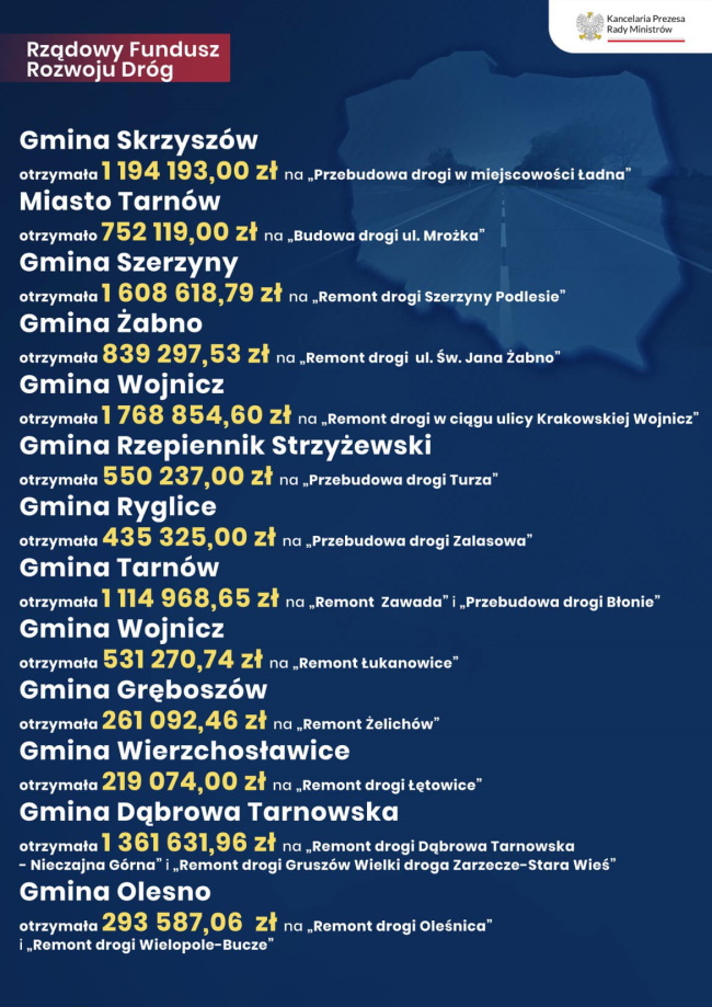 329174389 499952132213417 7836739508080945436 n Gmina Dąbrowa Tarnowska z dofinansowaniem z Rządowego Funduszu Rozwoju Dróg